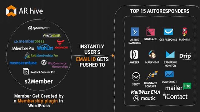 AR hive Membership Autoresponder Integration WordPress Plugin | Codecanyon Scripts and Snippets смотреть онлайн