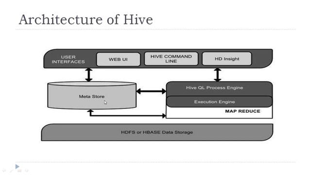 Hive Introduction and Its Architecture смотреть онлайн