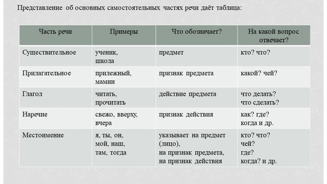 Самостоятельные части речи. Имя существительное. смотреть онлайн