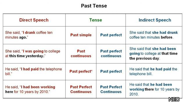 Direct and Indirect Speech in English | Reported Speech | Reported Statements смотреть онлайн