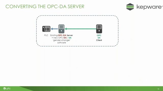 Kepware OPC - OPC DA, OPC UA & Security смотреть онлайн