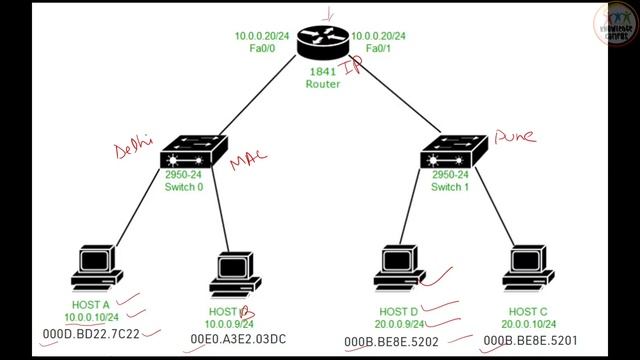 MAC Address | Computer Network | Hindi | Knowledge Campus смотреть онлайн