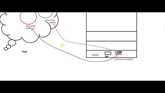 Core java Tutorial || Introduction to Java and OOPs|| video-5 || Java Memory Diagram part 1 смотреть онлайн