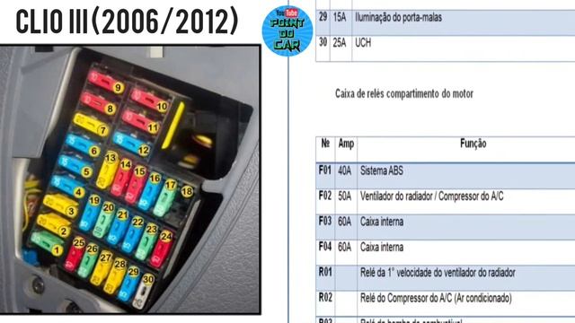 DIAGRAMA FUSÍVEIS E RELÉS CLIO III 2006/2012 смотреть онлайн