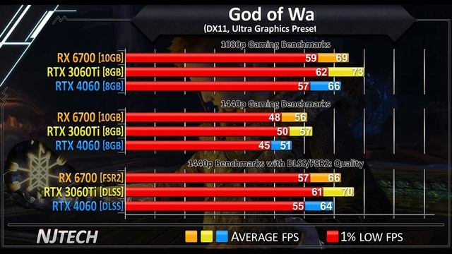 RX 6700 vs RTX 3060 Ti vs RTX 4060 - 1080p & 1440p Gaming Benchmarks смотреть онлайн