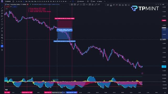 2 of 3: Intermediate All Encompassing Trading Strategy ? смотреть онлайн
