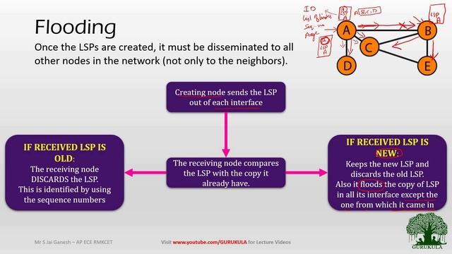 Link State Routing and Dijkstra Algorithm | Computer Networks | GURUKULA смотреть онлайн