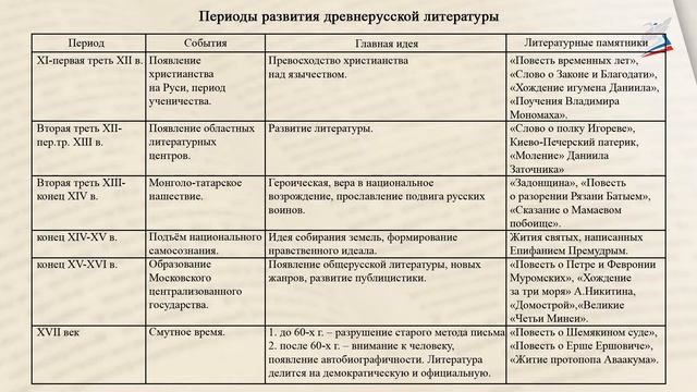 Жанры древнерусской литературы смотреть онлайн