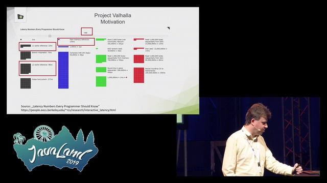 Javaland 2019 - Aufzeichnung Vadym Kazulkin Highlights from Java 10 and 11 and Future of Java смотреть онлайн