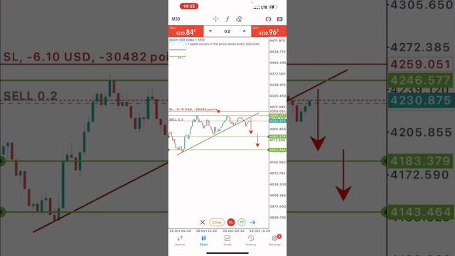 Boom 500 made me easy $320 + using this spikes and scalping strategy live trading смотреть онлайн