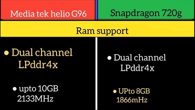 Snapdragon 720g Vs Mediatek helio G96 смотреть онлайн
