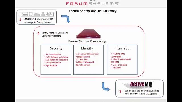 Forum Sentry - AMQP 1.0 Secure Proxy смотреть онлайн