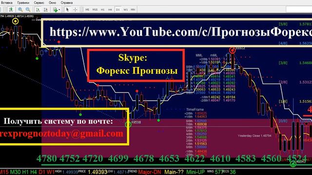 GBP/USD Прогноз Форекс на 6-17.04.15 на Неделю по фунт / доллару GBP/USD смотреть онлайн