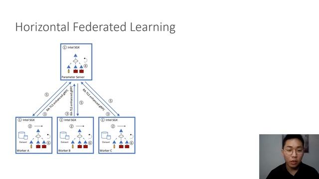 Horizontal Federated Learning & Secure Distributed Training for Recommendation System with Intel SG смотреть онлайн