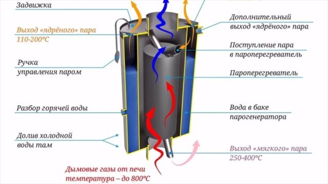 Дымоход без конденсата! Как устроен парогенератор ПАРОВАР? смотреть онлайн