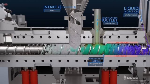 BUSS Kneader Technology