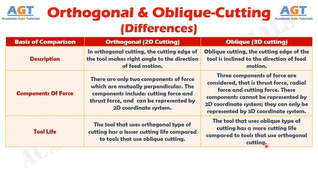 Differences Between Orthogonal (2D Cutting) and Oblique-Cutting (3D Cutting) смотреть онлайн