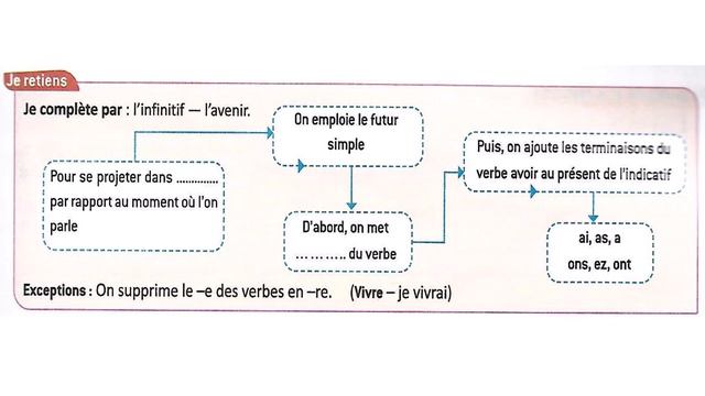Conjugaison: Le futur simple / Unité 2 / Page: 68 et 69 / LE FRANÇAIS PRATIQUE 6AP смотреть онлайн