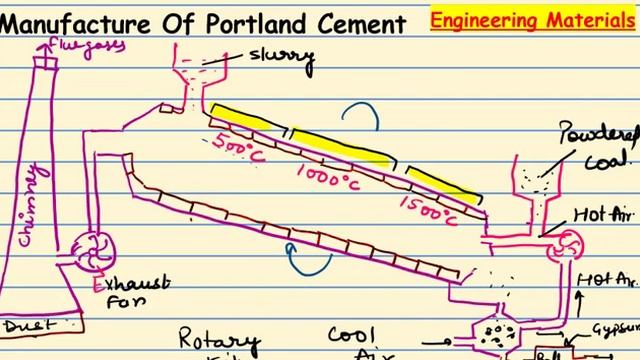Manufacture of Portland Cement By Rotary Kiln Method | Composition of Portland Cement| смотреть онлайн
