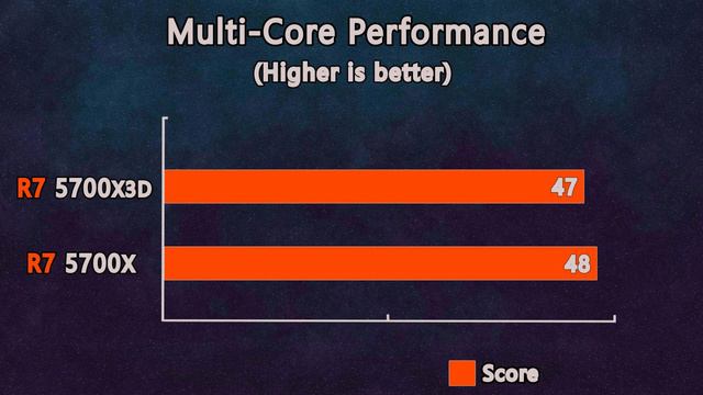 The New Ryzen 7 5700X3D vs Ryzen 7 5700X - How Much Performance Difference? смотреть онлайн