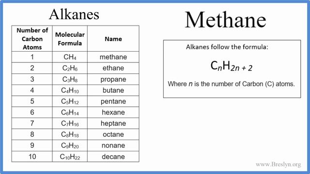 How to Write the Formula for Methane смотреть онлайн