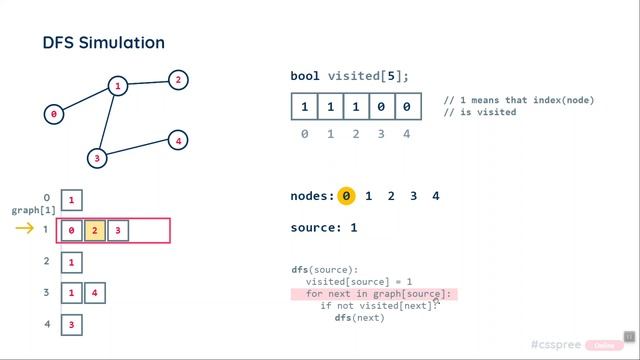 Depth First Search - DFS (Simulation with C++ Code) [বাংলা] смотреть онлайн