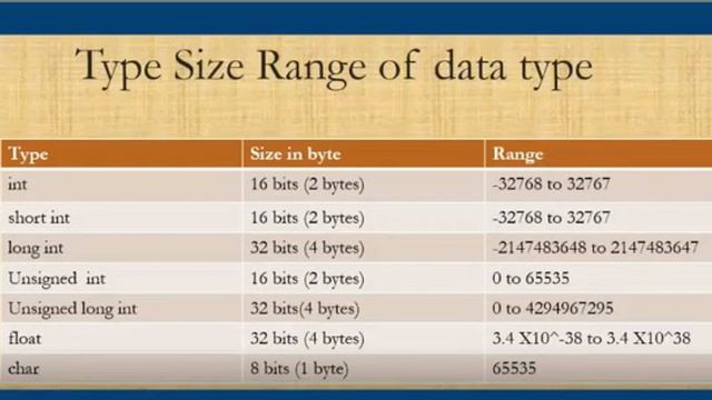 All about data Types || Range of data type || memeory of data type in c++ || short long int double смотреть онлайн