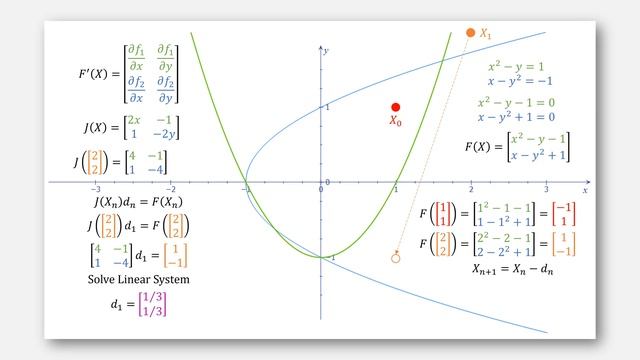 Newton's Method For Systems Of Nonlinear Equations