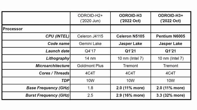 Odroid H3 and H3+ x86 single board computer - two new motherboards смотреть онлайн