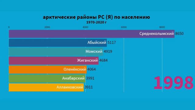 арктические районы  | население якутии | Yakutia People