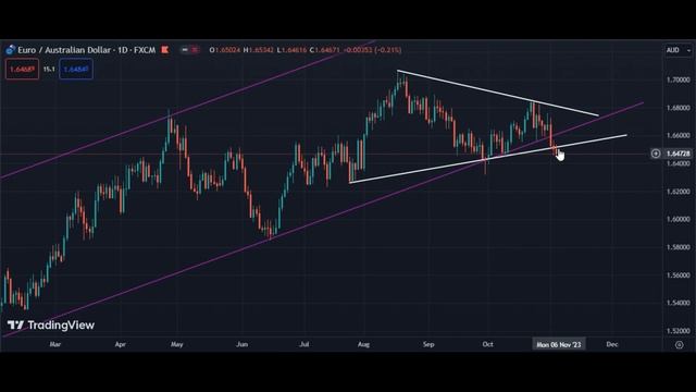 EURAUD: +650 PIPS EXPANSION OF INSIDE BARS | NOVEMBER | LATEST SETUP | FOREX STRATEGY | RSMT смотреть онлайн
