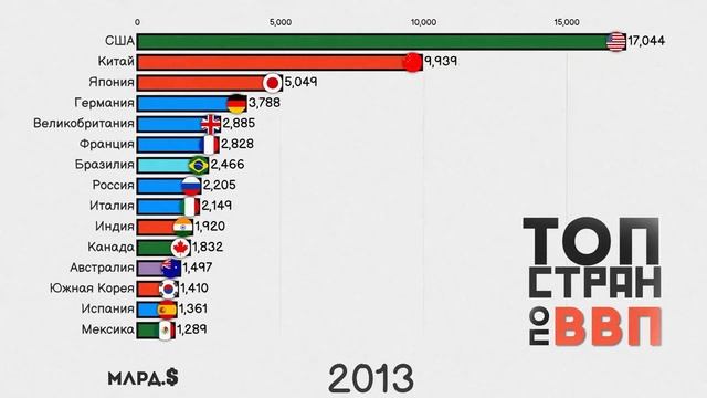 Рейтинг Стран Мира по ВВП Топ 30 Стран по ВВП Сравнение Экономики Стран Инфографика Статистика смотреть онлайн