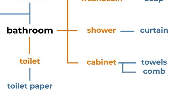 Уникальный способ - КАК УЧИТЬ АНГЛИЙСКИЕ СЛОВА - Mind Map смотреть онлайн