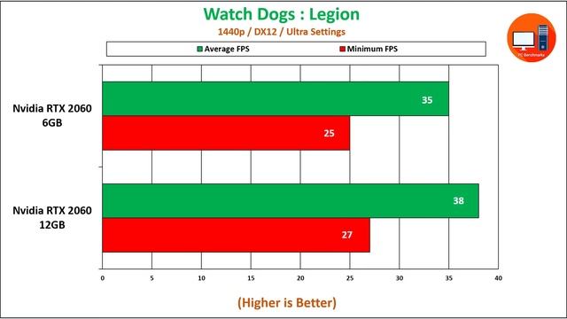 Nvidia RTX 2060 6GB Vs 12GB
