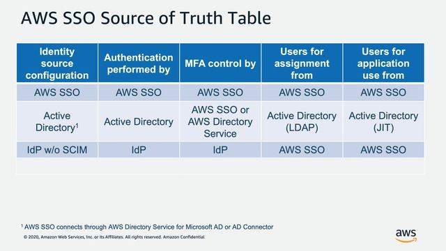 Using AWS SSO with Okta, Active Directory, and AWS SSO Identities - AWS Online Tech Talks смотреть онлайн