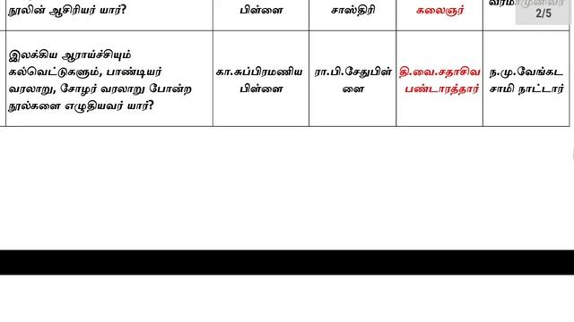 UGC-NET, PG-TRB, UG-TRB தேர்வுக்கு மிக முக்கிய வினாக்கள் || பகுதி-4 || смотреть онлайн
