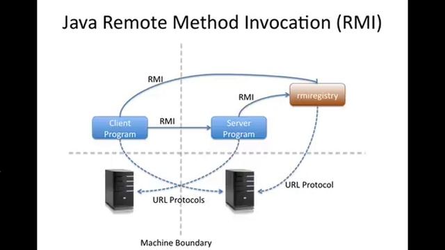 Part 1 of 3: Simple Java RMI Tutorial смотреть онлайн