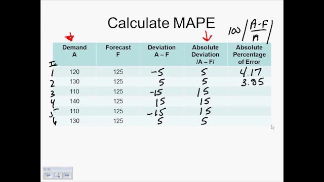 MFE, MAPE, moving average смотреть онлайн