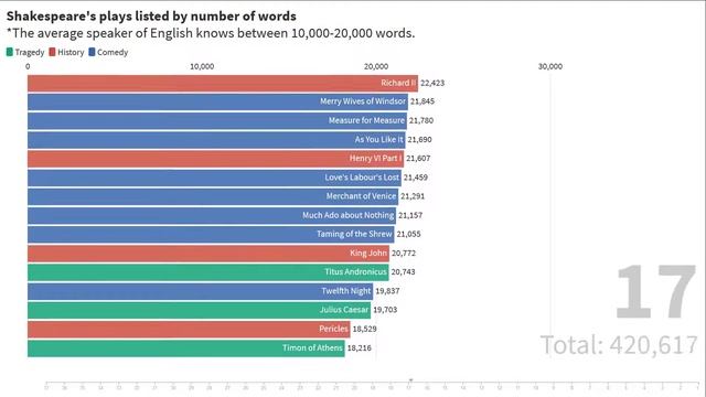 Ranking of Shakespeare's plays by number of words смотреть онлайн