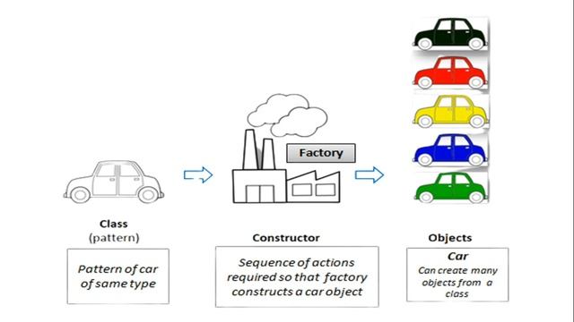 Classes in Java | How to create a Class in Java | OOP Concepts in Java смотреть онлайн