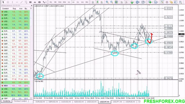 Форекс прогноз на 12.01.2016 смотреть онлайн