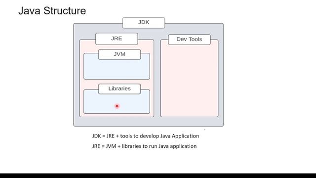 Use of JDK JRE JVM in Java смотреть онлайн