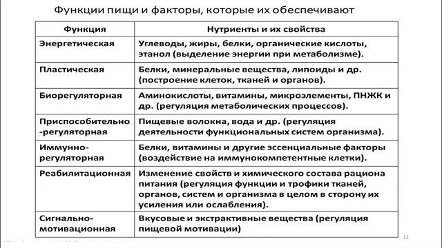 Питание как фактор здоровья. Научные основы рационального питания. смотреть онлайн