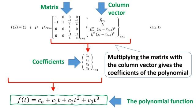 Not-A-Knot Cubic Spline Interpolation смотреть онлайн