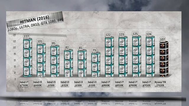 Ryzen Threadripper 1920X Benchmarks vs i7 6700K | 6950X | 6900K | 6800K | 6850K | i5 6600K | 6500 смотреть онлайн