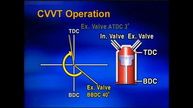 How CVVT works (Continuously Variable Valve Timing) смотреть онлайн