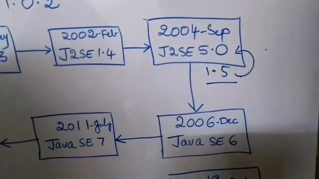 Java Programming # 7 - Java Versions || java by sudha || java tutorial смотреть онлайн