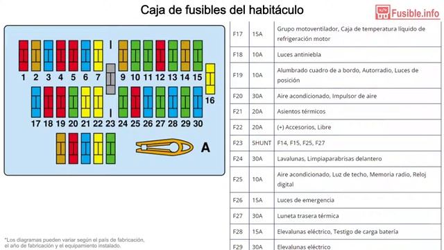 Diagrama de fusibles Peugeot Expert (1996-2003) смотреть онлайн