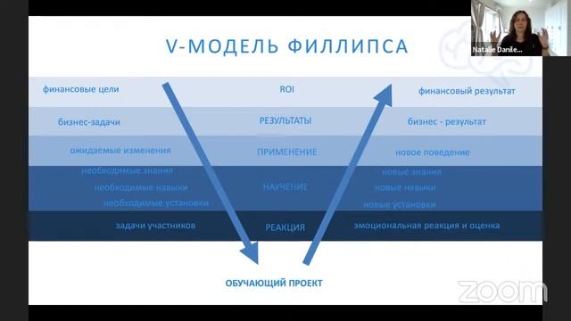 Как измерять эффективность обучающих программ. Варианты KPI для обучения. смотреть онлайн