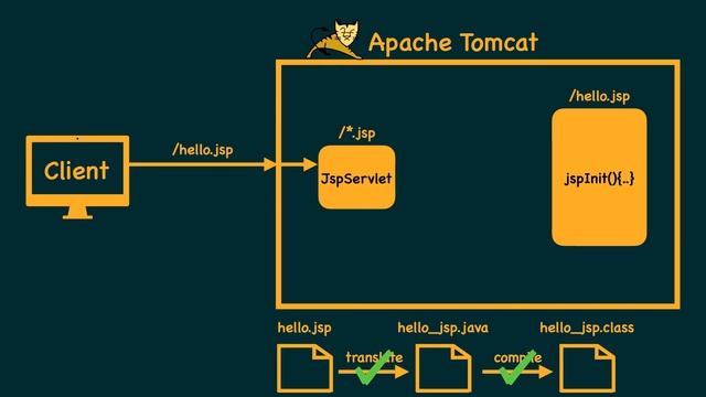 Introduction to JavaServer Pages (JSP) смотреть онлайн